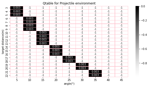 Q table after learning